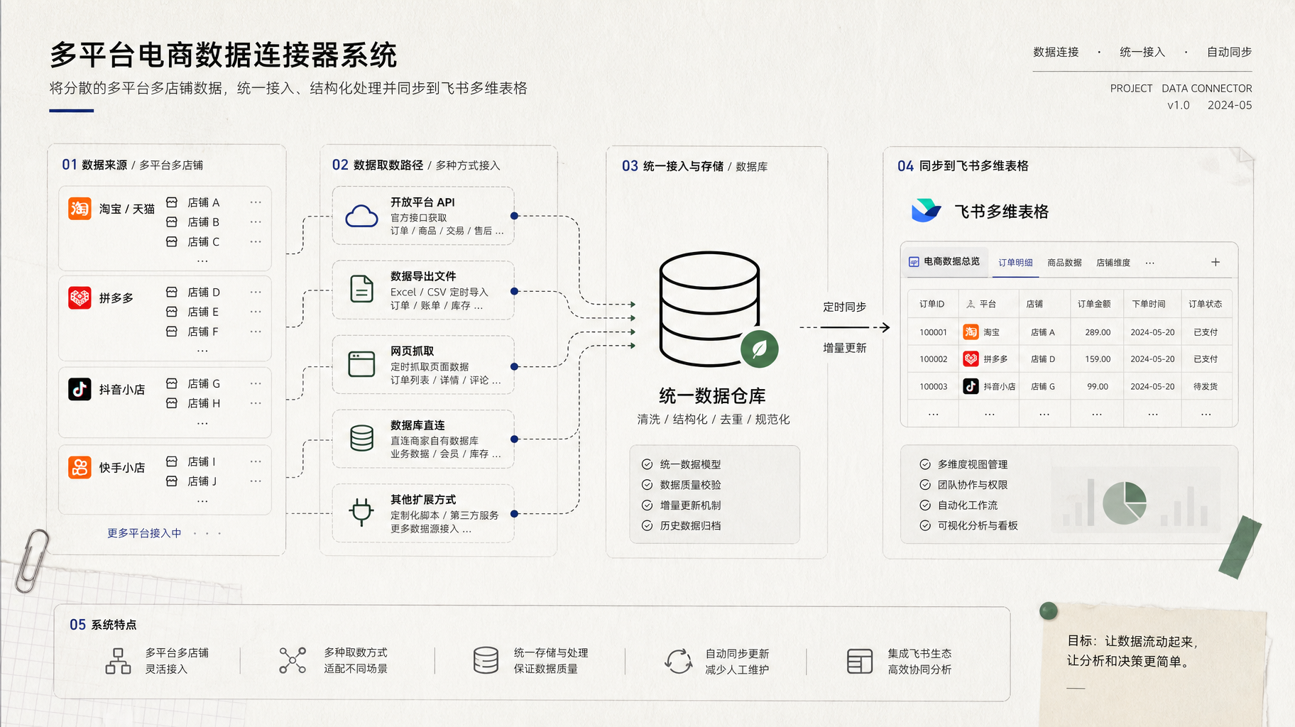 电商平台数据连接器项目封面