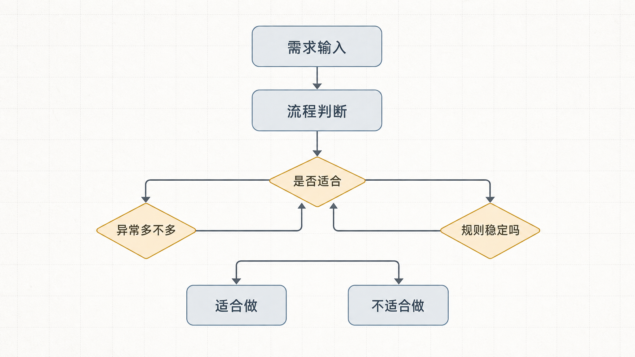 流程判断与筛选图