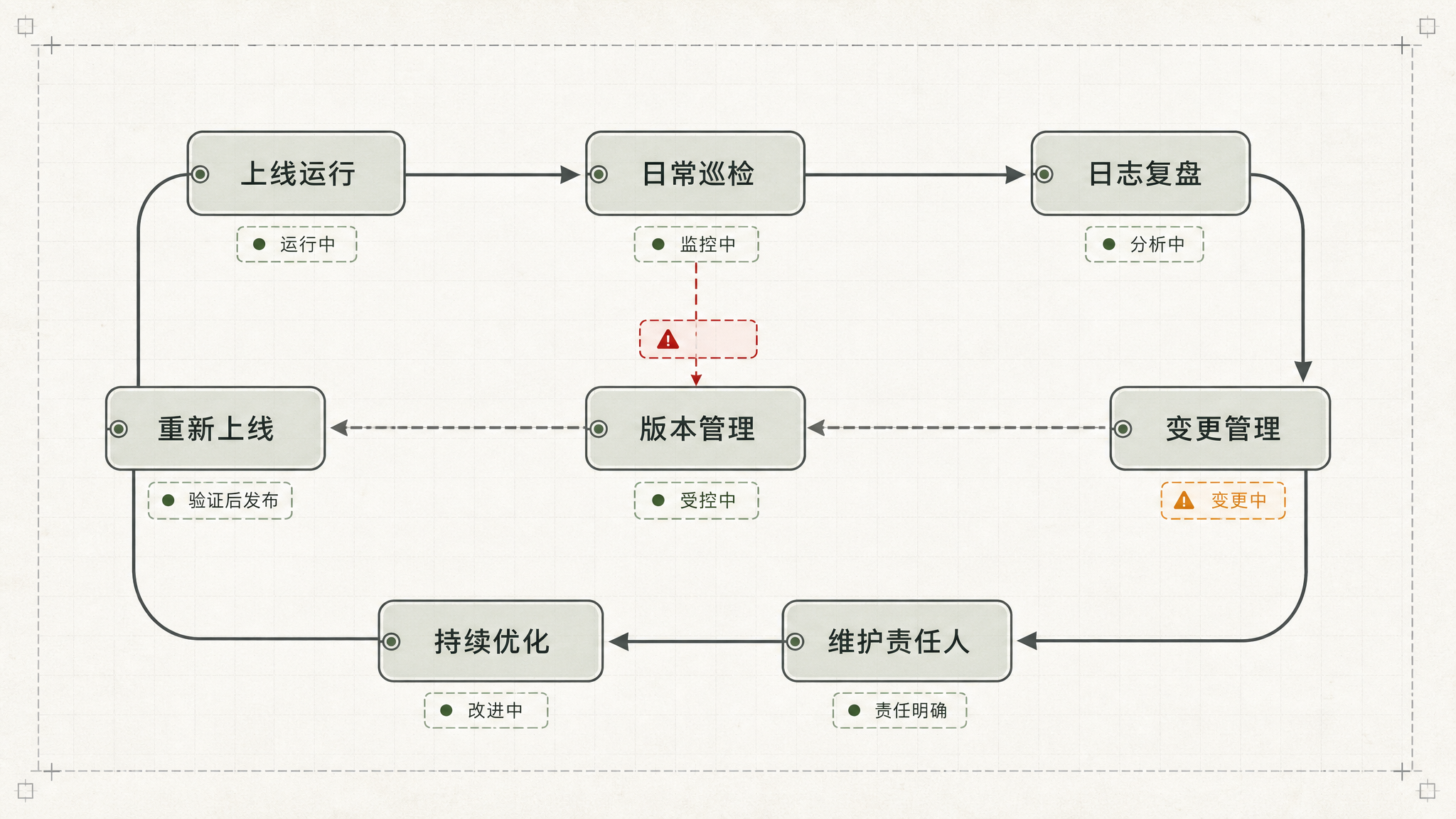 长期维护与运行图